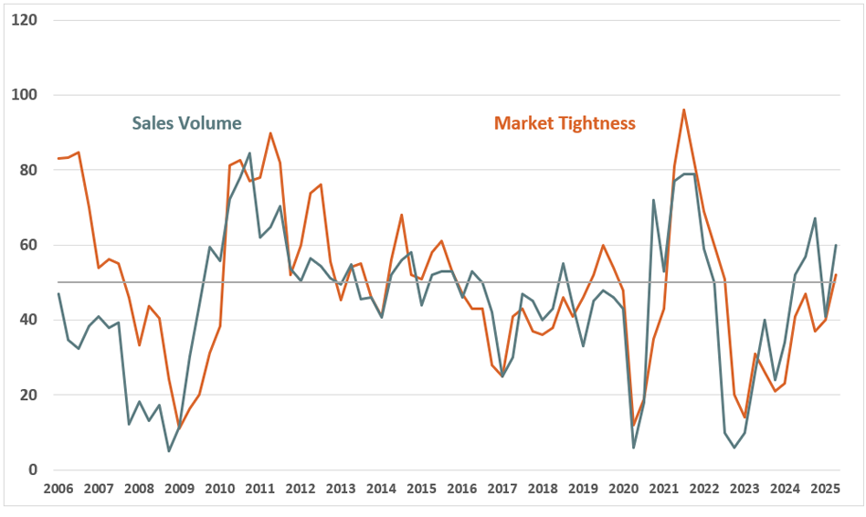 Quarterly Survey April 2025 Chart 1 - Sales Volume and Market Tightness Quarterly Survey April 2025 Chart 1 - Sales Volume and Market Tightness