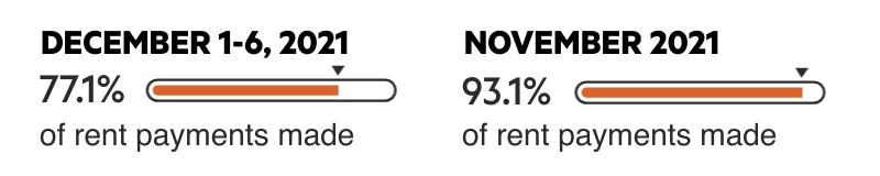 Meter image shows 77.1% for December 1-6, 2021, and 93.1% for November 2021