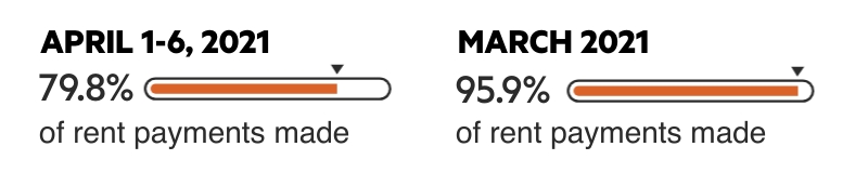 Meter image shows 79.8% for April 1-6, 2021, and 95.9% for March 2021