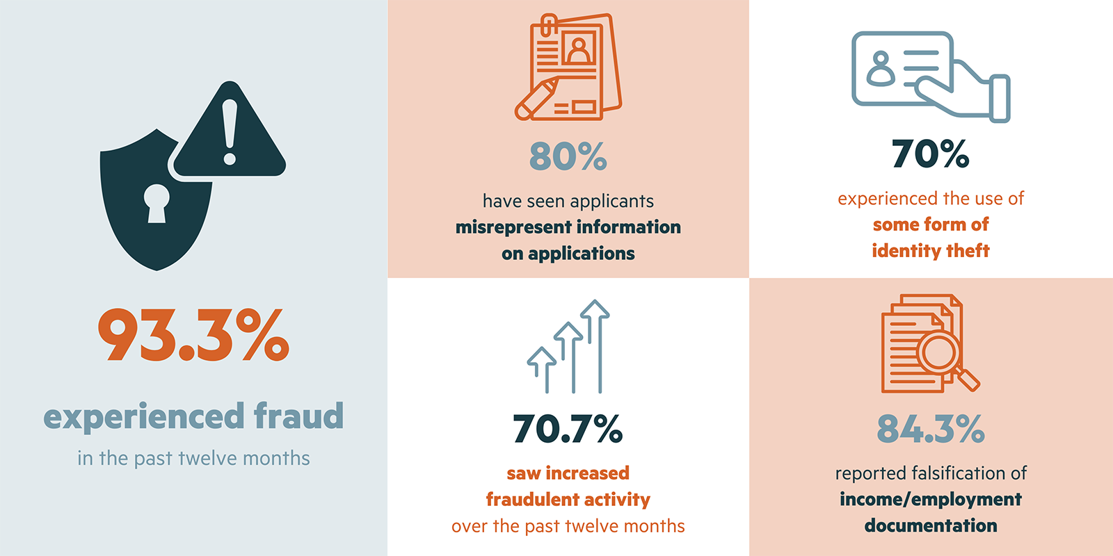 Infographic displaying statistics on fraud in the rental industry.